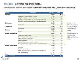 | 9
Universo delle imprese italiane con un fatturato compreso tra i 2,5 mln € ed i 150 mln €.
Le imprese con
fatturato compreso
tra i 2,5 mln € ed i
150 mln € sono
67.508.
L’indagine punta ad
un universo di
61.654 (il 91,3% del
totale)
metodo | universo rappresentato…
Settore Categoria val ass val %
Industria 31.078 46,0
estrazione di minerali da cave e miniere 249 0,4
attivita' manifatturiere 28.889 42,8
fornitura di energia elettrica, gas, vapore e aria condizionata 813 1,2
fornitura di acqua reti fognari, attivita' di rifiuti e risanamento 1.127 1,7
Costruzioni 6.468 9,6
Costruzioni 6.468 9,6
Commercio 12.764 18,9
Commercio 12.764 18,9
Turismo 1.530 2,3
Turismo 1.530 2,3
Servizi alle imprese 12.912 19,1
Trasporto e magazzinaggio 4.047 6,0
Servizi di informazione e comunicazione 2.067 3,1
Attività finanziarie e assicurative 325 0,5
Attività immobiliari 1.520 2,3
Attività professionali, scientifiche e tecniche 2.773 4,1
Noleggio, agenzie di viaggio, servizi di supporto alle imprese 2.180 3,2
Servizi alle persone 2.756 4,1
Istruzione 215 0,3
Sanita' e assistenza sociale 1.556 2,3
Attività artistiche, sportive, di intrattenimento e divertimento 568 0,8
Altre attività di servizi 417 0,6
Totale 67.508 100,0
Totale considerato 61.654 91,3
 