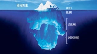 14
UNCONSCIOUS
BELIEFS
VALUES
BEHAVIOR
L2(BLINK)
 
