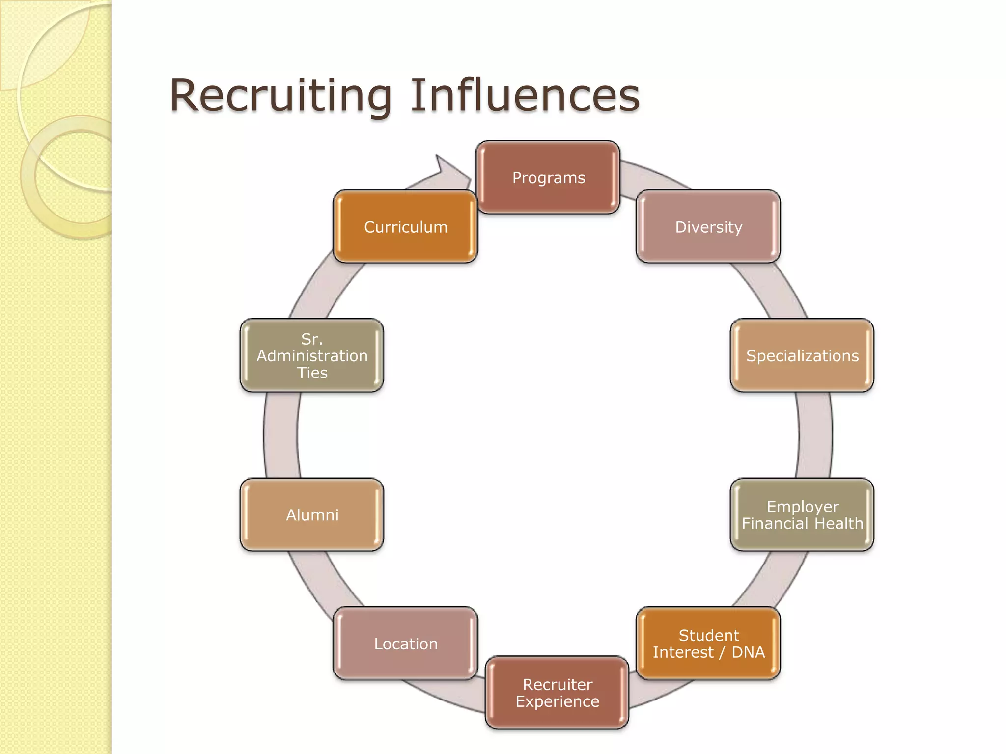 Recruiting Influences
                               Programs


                Curriculum                    Diversity




        Sr.
   Administration                                         Specializations
       Ties




                                                          Employer
      Alumni
                                                       Financial Health




                                               Student
                    Location
                                            Interest / DNA

                                Recruiter
                               Experience
 