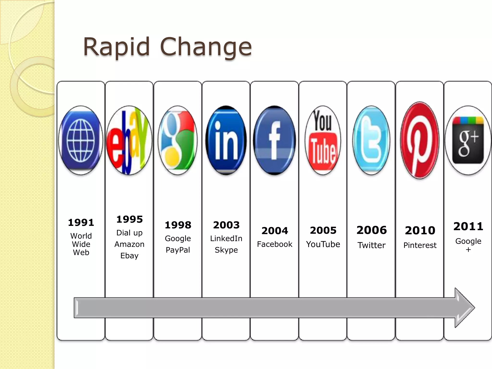 Rapid Change




1991    1995
                  1998     2003                                                  2011
World   Dial up                       2004       2005      2006      2010
                  Google   LinkedIn                                              Google
Wide    Amazon                        Facebook   YouTube   Twitter   Pinterest
Web               PayPal    Skype                                                  +
         Ebay
 
