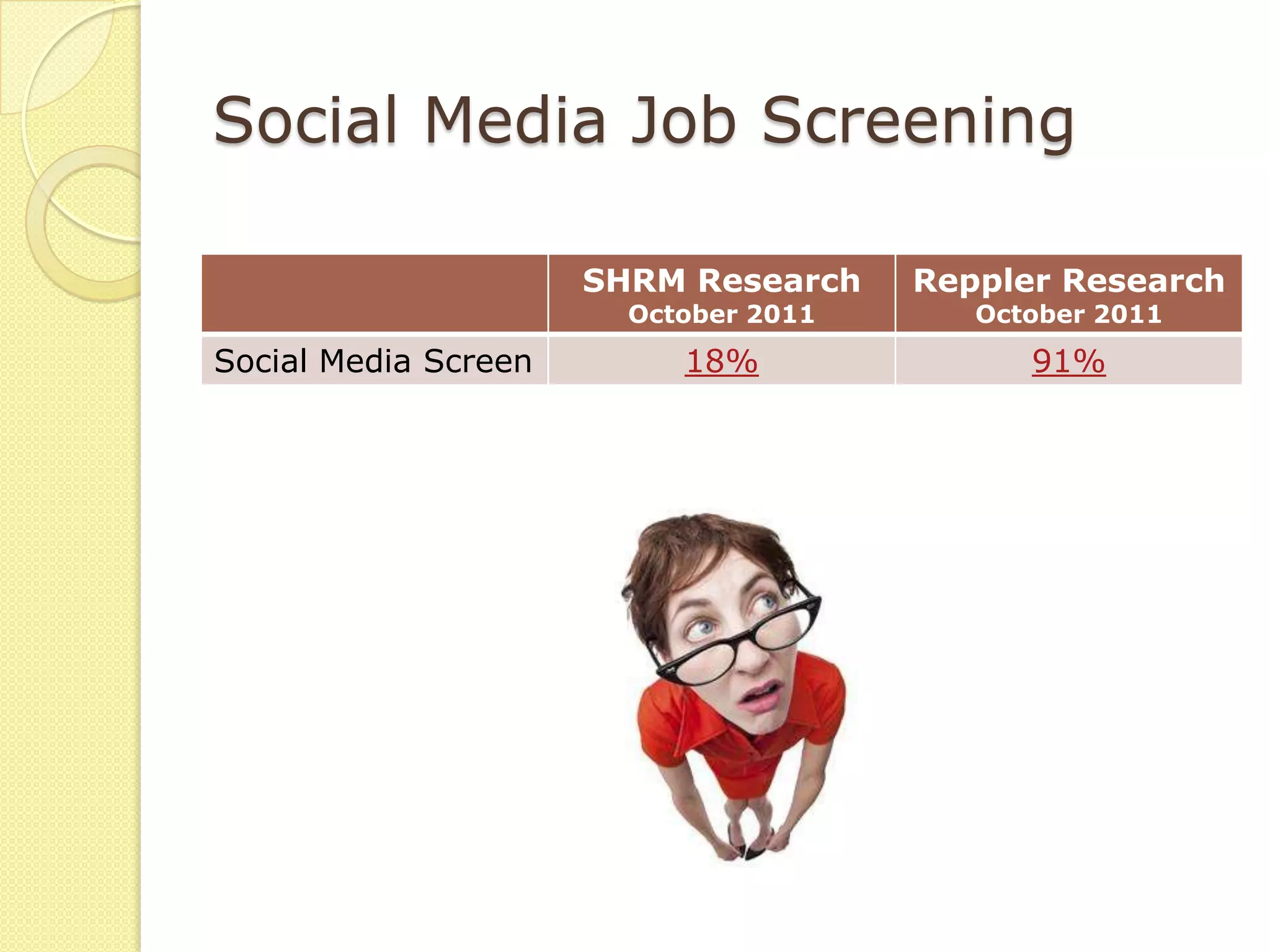 Social Media Job Screening

                      SHRM Research    Reppler Research
                        October 2011      October 2011
Social Media Screen        18%               91%
 