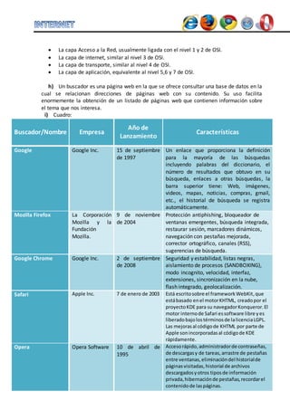 La capa Acceso a la Red, usualmente ligada con el nivel 1 y 2 de OSI. 
 La capa de internet, similar al nivel 3 de OSI. 
 La capa de transporte, similar al nivel 4 de OSI. 
 La capa de aplicación, equivalente al nivel 5,6 y 7 de OSI. 
h) Un buscador es una página web en la que se ofrece consultar una base de datos en la 
cual se relacionan direcciones de páginas web con su contenido. Su uso facilita 
enormemente la obtención de un listado de páginas web que contienen información sobre 
el tema que nos interesa. 
i) Cuadro: 
Buscador/Nombre Empresa 
Año de 
Lanzamiento 
Características 
Google 
Google Inc. 15 de septiembre 
de 1997 
Un enlace que proporciona la definición 
para la mayoría de las búsquedas 
incluyendo palabras del diccionario, el 
número de resultados que obtuvo en su 
búsqueda, enlaces a otras búsquedas, la 
barra superior tiene: Web, imágenes, 
videos, mapas, noticias, compras, gmail, 
etc., el historial de búsqueda se registra 
automáticamente. 
Mozilla Firefox La Corporación 
Mozilla y la 
Fundación 
Mozilla. 
9 de noviembre 
de 2004 
Protección antiphishing, bloqueador de 
ventanas emergentes, búsqueda integrada, 
restaurar sesión, marcadores dinámicos, 
navegación con pestañas mejorada, 
corrector ortográfico, canales (RSS), 
sugerencias de búsqueda. 
Google Chrome 
Google Inc. 2 de septiembre 
de 2008 
Seguridad y estabilidad, listas negras, 
aislamiento de procesos (SANDBOXING), 
modo incognito, velocidad, interfaz, 
extensiones, sincronización en la nube, 
flash integrado, geolocalización. 
Safari Apple Inc. 7 de enero de 2003 Está escrito sobre el framework WebKit, que 
está basado en el motor KHTML, creado por el 
proyecto KDE para su navegador Konqueror. El 
motor interno de Safari es software libre y es 
liberado bajo los términos de la licencia LGPL. 
Las mejoras al código de KHTML por parte de 
Apple son incorporadas al código de KDE 
rápidamente. 
Opera Opera Software 10 de abril de 
1995 
Acceso rápido, administrador de contraseñas, 
de descargas y de tareas, arrastre de pestañas 
entre ventanas, eliminación del historial de 
páginas visitadas, historial de archivos 
descargados y otros tipos de información 
privada, hibernación de pestañas, recordar el 
contenido de las páginas. 
 