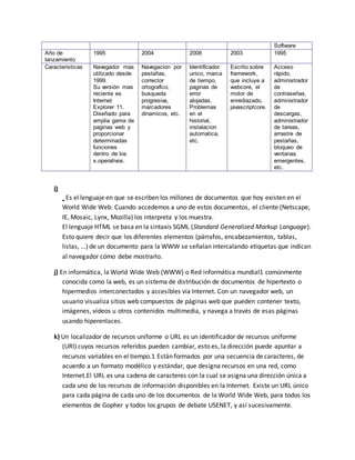 Software 
Año de 
lanzamiento 
1995 2004 2008 2003 1995 
Caracteristicas Navegador mas 
utilizado desde 
1999. 
Su versión mas 
reciente es 
Internet 
Explorer 11. 
Diseñado para 
amplia gama de 
paginas web y 
proporcionar 
determinadas 
funciones 
dentro de los 
s.operativos. 
Navegacion por 
pestañas, 
corrector 
ortografico, 
busqueda 
progresiva, 
marcadores 
dinamicos, etc. 
Identificador 
unico, marca 
de tiempo, 
paginas de 
error 
alojadas, 
Problemas 
en el 
historial, 
instalacion 
automatica, 
etc. 
Escrito sobre 
framework, 
que incluye a 
webcore, el 
motor de 
enrediazado, 
javascriptcore. 
Acceso 
rápido, 
administrador 
de 
contraseñas, 
administrador 
de 
descargas, 
administrador 
de tareas, 
arrastre de 
pestañas, 
bloqueo de 
ventanas 
emergentes, 
etc. 
i) 
Es el lenguaje en que se escriben los millones de documentos que hoy existen en el 
World Wide Web. Cuando accedemos a uno de estos documentos, el cliente (Netscape, 
IE, Mosaic, Lynx, Mozilla) los interpreta y los muestra. 
El lenguaje HTML se basa en la sintaxis SGML (Standard Generalized Markup Language). 
Esto quiere decir que los diferentes elementos (párrafos, encabezamientos, tablas, 
listas, ...) de un documento para la WWW se señalan intercalando etiquetas que indican 
al navegador cómo debe mostrarlo. 
j) En informática, la World Wide Web (WWW) o Red informática mundial1 comúnmente 
conocida como la web, es un sistema de distribución de documentos de hipertexto o 
hipermedios interconectados y accesibles vía Internet. Con un navegador web, un 
usuario visualiza sitios web compuestos de páginas web que pueden contener texto, 
imágenes, vídeos u otros contenidos multimedia, y navega a través de esas páginas 
usando hiperenlaces. 
k) Un localizador de recursos uniforme o URL es un identificador de recursos uniforme 
(URI) cuyos recursos referidos pueden cambiar, esto es, la dirección puede apuntar a 
recursos variables en el tiempo.1 Están formados por una secuencia de caracteres, de 
acuerdo a un formato modélico y estándar, que designa recursos en una red, como 
Internet.El URL es una cadena de caracteres con la cual se asigna una dirección única a 
cada uno de los recursos de información disponibles en la Internet. Existe un URL único 
para cada página de cada uno de los documentos de la World Wide Web, para todos los 
elementos de Gopher y todos los grupos de debate USENET, y así sucesivamente. 
 