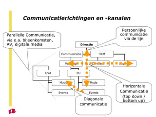 Communicatierichtingen en -kanalen Directie Verkoop Contract Support Communicatie USA EU Mode Events HRM Mode Events Parallelle Communicatie, via o.a. bijeenkomsten, AV, digitale media Diagonale communicatie Horizontale Communicatie (top down / bottom up) Persoonlijke communicatie via de lijn 