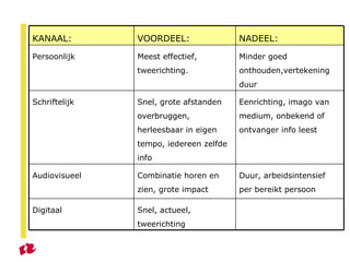 Snel, actueel, tweerichting Digitaal Duur, arbeidsintensief per bereikt persoon Combinatie horen en zien, grote impact Audiovisueel Eenrichting, imago van medium, onbekend of ontvanger info leest Snel, grote afstanden overbruggen, herleesbaar in eigen tempo, iedereen zelfde info Schriftelijk Minder goed onthouden,vertekening duur Meest effectief, tweerichting. Persoonlijk NADEEL: VOORDEEL: KANAAL: 