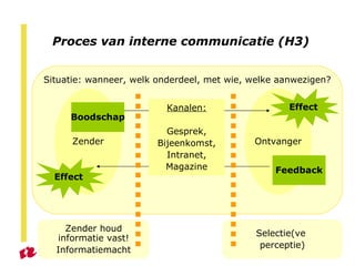 Proces van interne communicatie (H3) Situatie: wanneer, welk onderdeel, met wie, welke aanwezigen? Zender Ontvanger Kanalen: Gesprek, Bijeenkomst, Intranet, Magazine Boodschap Effect Feedback Effect Zender houd informatie vast! Informatiemacht Selectie(ve  perceptie) 