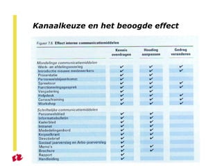 Kanaalkeuze en het beoogde effect 
