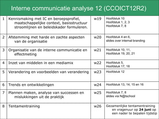 Interne communicatie analyse 12 (CCOICT12R2)  Gezamenlijke tentamentraining en vragenuur op  24 juni  op een nader te bepalen tijdstip w26 Tentamentraining 8 Hoofdstuk 7, 8 slides via N@tschool  w25 Plannen maken, analyse van successen en mislukkingen uit de praktijk 7 Hoofdstuk 13, 14, 15 en 16   w24 Trends en ontwikkelingen 6 Hoofdstuk 12   w23 Verandering en voorbeelden van verandering 5 Hoofdstuk 5,  Hoofdstuk 17, 18   w22 Inzet van middelen in een mediamix 4 Hoofdstuk 10, 11,  Hoofdstuk 19, 20, 21 w21 Organisatie van de interne communicatie en effectmeting 3 Hoofdstuk 4 en 6,  slides over internal branding w20 Afstemming met harde en zachte aspecten van de organisatie  2 Hoofdstuk 10 Hoofdstuk 1, 2, 3 Hoofdstuk 7, 8 w19 Kennismaking met IC en beroepsprofiel, maatschappelijke context, basisstructuur stroomlijnen en beleidskader formuleren. 1 