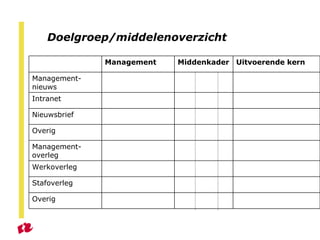 Doelgroep/middelenoverzicht Overig Stafoverleg Werkoverleg Management- overleg Overig Nieuwsbrief Intranet Management- nieuws Uitvoerende kern Middenkader Management 