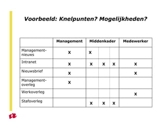 Voorbeeld: Knelpunten? Mogelijkheden? X  X  X Stafoverleg X Werkoverleg X Management- overleg X X Nieuwsbrief X X  X  X X Intranet X X Management- nieuws Medewerker Middenkader Management 