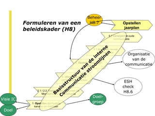 Formuleren van een beleidskader (H8) Doel Visie IC Doel- groep Opstellen jaarplan Basisstructuur van de interne  Communicatie stroomlijnen 1:  Opstellen  lijst huidige kanalen en middelen 2.1 / 2.2:  Vaststellen  knelpunten en  Mogelijkheden / info-behoefte 3.  Uitwerken  nieuwe  communicatiestructuur 4:  Opstellen  implemen- tatieplan 5.1  Invoeren  nieuwe communicatie 5.2  Verwijderen  oude communicatie ESH check H8.6 Organisatie van de communicatie Beheer H8.7 