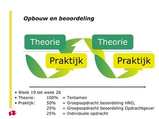 Opbouw en beoordeling  Theorie Praktijk Theorie Praktijk Week 19 tot week 26 Theorie:  100%  = Tentamen Praktijk:  50%  = Groepsopdracht beoordeling HRO,  25%  = Groepsopdracht beoordeling Opdrachtgever  25%  = Individuele opdracht 