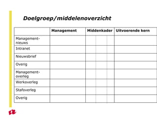 Doelgroep/middelenoverzicht Overig Stafoverleg Werkoverleg Management- overleg Overig Nieuwsbrief Intranet Management- nie...