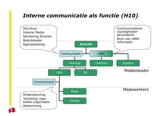 Interne communicatie als functie (H10) Medewerkers Middenkader Directie Structuur Interne Media Advisering Directie Beleid...