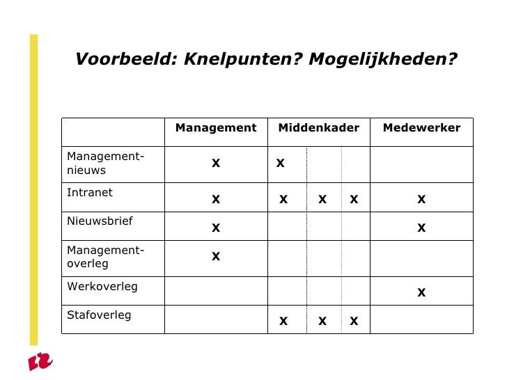 Interne Communicatie als Managementinstrument