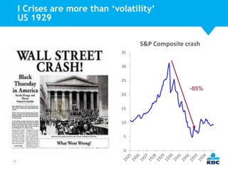 I Crises are more than ‘volatility’
US 1929
S&P Composite crash
35
30
25

-85%
20
15
10

5
0
10

 