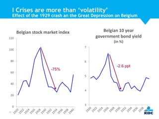 I Crises are more than ‘volatility’

Effect of the 1929 crash an the Great Depression on Belgium

Belgian 10 year
government bond yield

Belgian stock market index
120

(in %)
7

100

80

60

6

-2.6 ppt

-75%
5

40
4
20

0
12

3

 