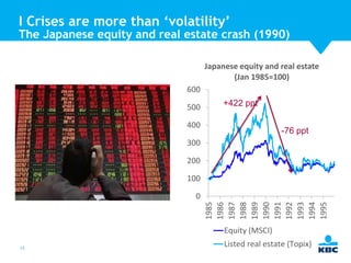 I Crises are more than ‘volatility’

The Japanese equity and real estate crash (1990)
Japanese equity and real estate
(Jan 1985=100)
600
500

+422 ppt

400

-76 ppt

300
200
100
1985
1986
1987
1988
1989
1990
1991
1992
1993
1994
1995

0

Equity (MSCI)
13

Listed real estate (Topix)

 