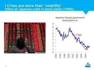I Crises are more than ‘volatility’

Effect of Japanses crash in bond yields (1990s)
Japanese 10 year government
bond yield in %
9
8
7
6
5
4
3
2
1
0

14

1998

1996

1994

1992

1990

1988

1986

1984

-7 ppt

 
