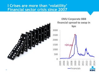 I Crises are more than ‘volatility’
Financial sector crisis since 2007
EMU Corporate BBB
financial spread to swap in
bps
3000
2500
2000
1500

+24 ppt

1000
500

15

Financials

2014

2013

2012

2011

2010

2009

2008

2007

2006

2005

0

 
