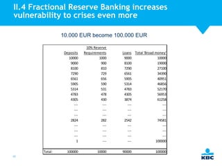 II.4 Fractional Reserve Banking increases
vulnerability to crises even more
10.000 EUR become 100.000 EUR
Deposits
10000
9000
8100
7290
6561
5905
5314
4783
4305
------2824
------1
Total:
20

10% Reserve
Requirements
1000
900
810
729
656
590
531
478
430
------282
---------

100000

10000

Loans Total 'Broad money'
9000
10000
8100
19000
7290
27100
6561
34390
5905
40951
5314
46856
4783
52170
4305
56953
3874
61258
------------2542
74581
--------------100000
90000

100000

 
