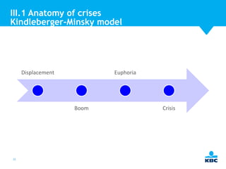 III.1 Anatomy of crises
Kindleberger-Minsky model

Displacement

Euphoria

Boom

25

Crisis

 