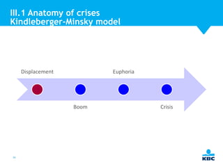 III.1 Anatomy of crises
Kindleberger-Minsky model

Displacement

Euphoria

Boom

26

Crisis

 
