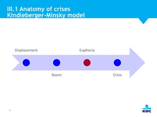 III.1 Anatomy of crises
Kindleberger-Minsky model

Displacement

Euphoria

Boom

32

Crisis

 