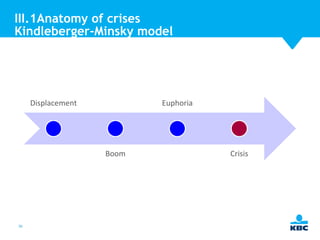 III.1Anatomy of crises
Kindleberger-Minsky model

Displacement

Euphoria

Boom

36

Crisis

 