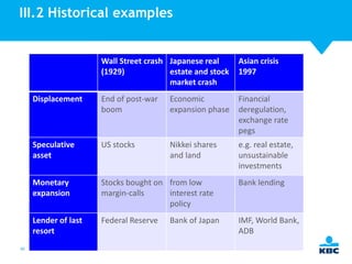 III.2 Historical examples

Wall Street crash Japanese real
(1929)
estate and stock
market crash
Displacement

End of post-war
boom

Economic
expansion phase

Financial
deregulation,
exchange rate
pegs

Speculative
asset

US stocks

Nikkei shares
and land

e.g. real estate,
unsustainable
investments

Monetary
expansion

Stocks bought on from low
margin-calls
interest rate
policy

Bank lending

Lender of last
resort
40

Asian crisis
1997

Federal Reserve

IMF, World Bank,
ADB

Bank of Japan

 