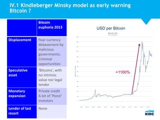 IV.1 Kindleberger Minsky model as early warning
Bitcoin ?
Bitcoin
euphoria 2013
Displacement

Fear currency
debasement by
malicious
governments.
Criminal
opportunities

Speculative
asset

‘Bitcoins’, with
no intrinsic
value nor legal
tender

Monetary
expansion

Private credit
A lot of ‘Ponzi’
investors

Lender of last
43
resort

None

USD per Bitcoin

+1100%

 