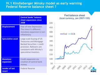 IV.1 Kindleberger Minsky model as early warning
Federal Reserve balance sheet ?
Central banks’ balance
sheet expansions since
2008
Displacement

Speculative asset

Fear of new Depression.
This time it’s different:
monetary expansion is noninflationary
Large scale buying of US
Treasuries and Mortgage
Backed Securities = credit
provision. Rollovers are
consistent with Minsky’s
speculative investors

Fed balance sheet
(local currency, Jan 2007=100)
500
450
400

350
300
250
200
150

Monetary
expansion

Credit expansion via
creation of central bank
money

Lender of last
44
resort

Federal Reserve

100
50

Fed

ECB

 