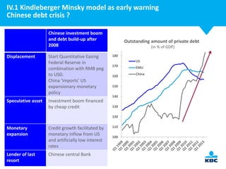 IV.1 Kindleberger Minsky model as early warning
Chinese debt crisis ?
Chinese investment boom
and debt build-up after
2008
Displacement

Speculative asset

Start Quantitative Easing
Federal Reserve in
combination with RMB peg
to USD.
China ‘imports’ US
expansionary monetary
policy

Investment boom financed
by cheap credit

Outstanding amount of private debt
(in % of GDP)
180
US
170
160
150
140
130
120

Monetary
expansion

Credit growth facilitated by
monetary inflow from US
and artificially low interest
rates

Lender of last
45
resort

Chinese central Bank

110
100

EMU
China

 