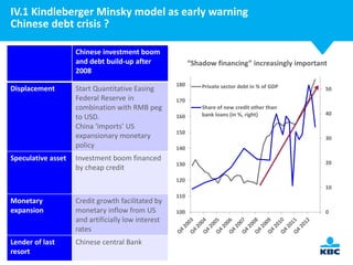 IV.1 Kindleberger Minsky model as early warning
Chinese debt crisis ?
Chinese investment boom
and debt build-up after
2008
Displacement

Speculative asset

Start Quantitative Easing
Federal Reserve in
combination with RMB peg
to USD.
China ‘imports’ US
expansionary monetary
policy

Investment boom financed
by cheap credit

“Shadow financing” increasingly important
180

Private sector debt in % of GDP

50

Share of new credit other than
bank loans (in %, right)

40

170
160
150

30

140
130

20

120
10

Monetary
expansion

Credit growth facilitated by
monetary inflow from US
and artificially low interest
rates

Lender of last
46
resort

Chinese central Bank

110
100

0

 