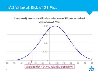 IV.3 Value at Risk of 24.9%...
A (normal) return distribution with mean 8% and standard
deviation of 20%
0.02

0.015

0.01

0.005

0
-60

-50

-40

-30

-20

-10

0

10

20

30

Value at Risk = 24.9% (with 5% probability)
54

40

50

60

 
