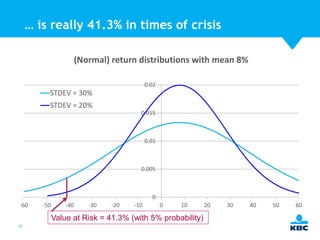 … is really 41.3% in times of crisis
(Normal) return distributions with mean 8%
0.02

STDEV = 30%
STDEV = 20%
0.015

0.01

0.005

0
-60

-50

-40

-30

-20

-10

0

10

Value at Risk = 41.3% (with 5% probability)
55

20

30

40

50

60

 