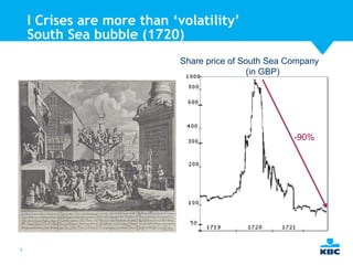 I Crises are more than ‘volatility’
South Sea bubble (1720)
Share price of South Sea Company
(in GBP)

-90%

6

 