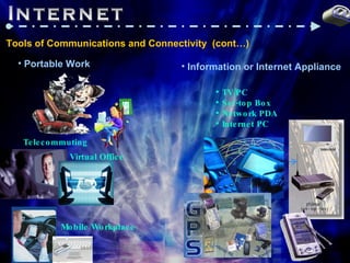 Internet @ Tools of Communications and Connectivity  (cont…) Portable Work Telecommuting Information or Internet Appliance TV/PC Set-top Box Network PDA Internet PC Virtual Office Mobile Workplace 