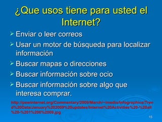 ¿Que usos tiene para usted el Internet? Enviar o leer correos Usar un motor de búsqueda para localizar información Buscar mapas o direcciones Buscar información sobre ocio Buscar información sobre algo que interesa comprar. http://pewinternet.org/Commentary/2009/March/~/media/Infographics/Trend%20Data/January%202009%20updates/Internet%20Activities%20-%20all%20-%201%206%2009.jpg 