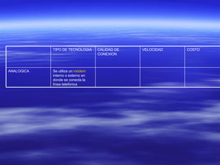 VELOCIDAD Se utiliza un  módem  interno o externo en donde se conecta la línea telefónica  ANALOGICA COSTO CALIDAD DE CONEXION TIPO DE TECNOLOGIA 