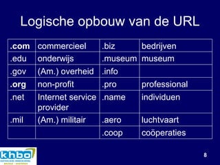 Logische opbouw van de URL .com commercieel .biz bedrijven .edu onderwijs .museum museum .gov (Am.) overheid .info .org non-profit .pro professional .net Internet service provider .name individuen .mil (Am.) militair .aero luchtvaart .coop coöperaties 
