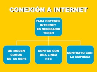 CONEXIÓN A INTERNET PARA OBTENER  INTERNET  ES NECESARIO TENER UN MODEN  COMUN  DE  56 KBPS CONTAR CON UNA LINEA RTB CONTRATO CON  LA EMPRESA 