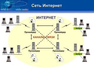 ИНТЕРНЕТ Провайдер Провайдер Провайдер Провайдер КАНАЛЫ СВЯЗИ Сеть Интернет 