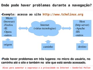 Onde pode haver problemas durante a navegação?

Exemplo: acesso ao site http://www.tchelinux.org
   Micro
 (browser)                                     Host
 ­Firefox                Internet          (http server)
 ­IE               (várias tecnologias)    ­Apache
 ­Opera                                    ­IIS
 ­outros                                   ­outros


 origem
                                    caminho                        destino



 Pode haver problemas em três lugares: no micro do usuário, no 
caminho até o site e também no  site que está sendo acessado. 
Dicas para aumentar a segurança e a privacidade na Internet – Vanderlei Pollon
 
