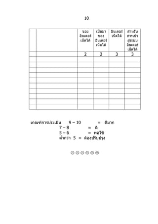 10


                          ของ      เป็นมา     อินเตอร์   สำาหรับ
                        อินเตอร์     ของ      เน็ตได้    การเข้า
                        เน็ตได้    อินเตอร์              สู่ระบบ
                                   เน็ตได้               อินเตอร์
                                                         เน็ตได้
                           2          2          3          3




เกณฑ์การประเมิน      9 – 10        = ดีมาก
              7–8            = ดี
              5–6            = พอใช้
              ตำ่ากว่า 5 = ต้องปรับปรุง


                    
 