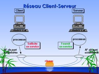 Réseau Client-Serveur 