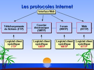 Les protocoles Internet 