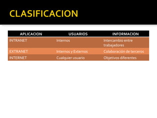 APLICACION  USUARIOS  INFORMACION INTRANET Internos Intercambio entre trabajadores EXTRANET Internos y Externos Colaboración de terceros INTERNET Cualquier usuario Objetivos diferentes 