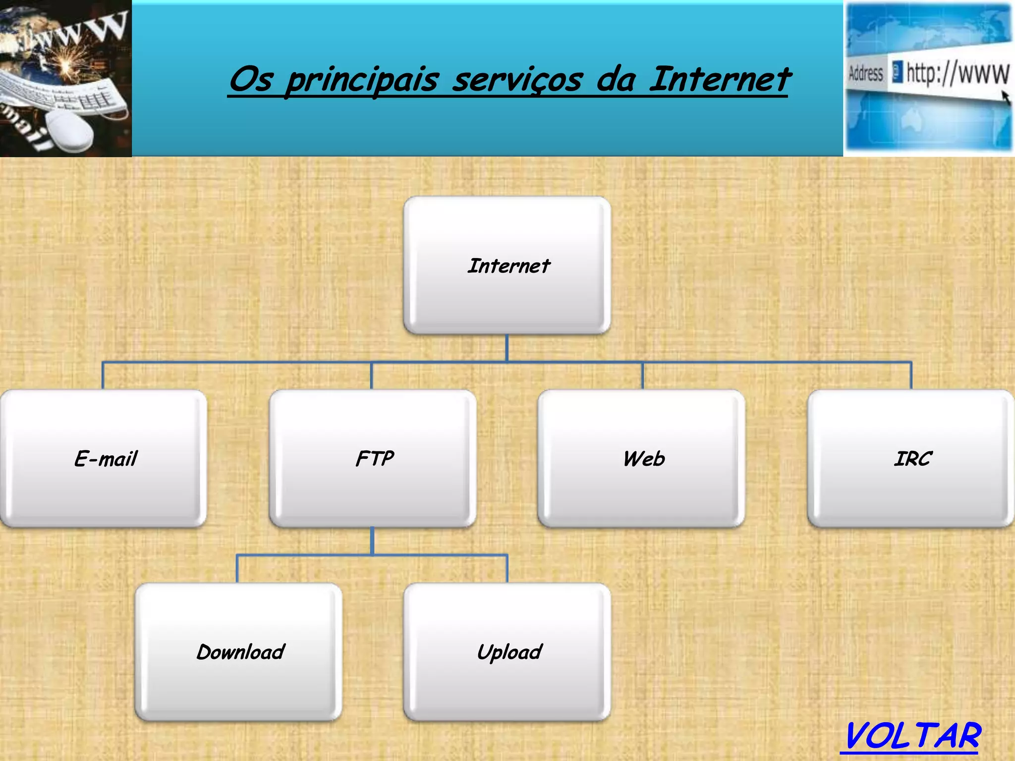 Os principais serviços da Internet




                          Internet




E-mail              FTP              Web          IRC




         Download         Upload



                                                VOLTAR
 