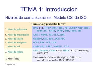 TEMA 1: Introducción
Tecnologías y protocolos de red*
7. Nivel de aplicación
DNS, FTP, HTTP, IMAP, IRC, NFS, NNTP, NTP, POP3,
SMB/CIFS, SMTP, SNMP, SSH, Telnet, SIP
6. Nivel de presentación ASN.1, MIME, SSL/TLS, XDR
5. Nivel de sesión NetBIOS, ONC RPC, DCE/RPC
4. Nivel de transporte SCTP, SPX, TCP, UDP
3. Nivel de red AppleTalk, IP, IPX, NetBEUI, X.25
2. Nivel de enlace
ATM, Ethernet, Frame Relay, HDLC, PPP, Token Ring,
Wi-Fi, STP
1. Nivel físico
Cable coaxial, Cable de fibra óptica, Cable de par
trenzado, Microondas, Radio, RS-232
* Modelo OSI
Niveles de comunicaciones. Modelo OSI de ISO
 